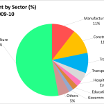 India manufacturing sector