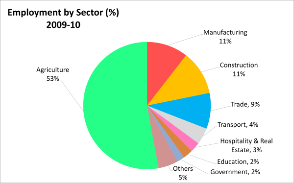India manufacturing sector: Is it the best investment opportunity?