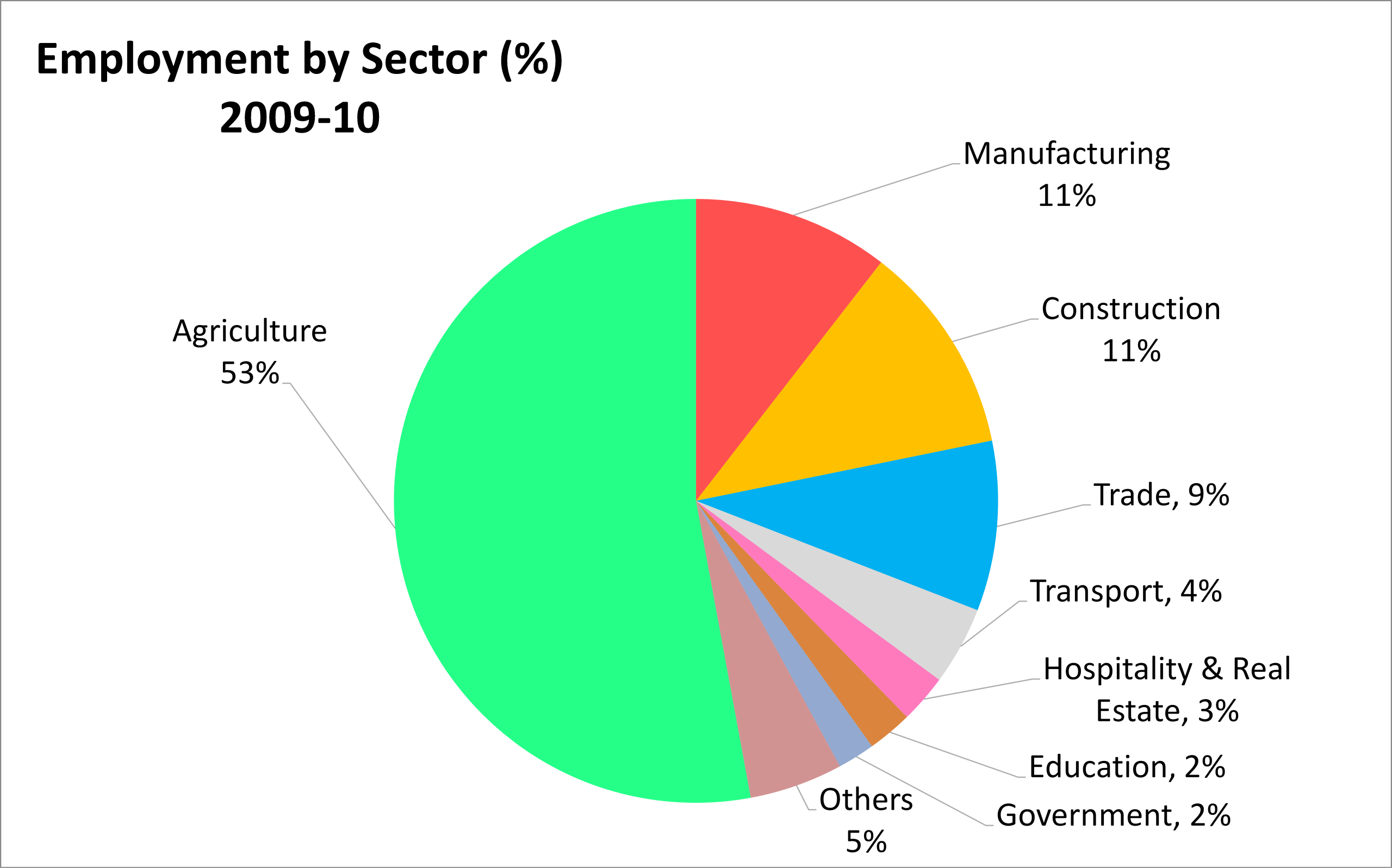 India manufacturing sector
